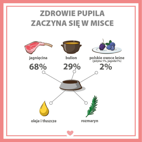 PUPIL Premium All Meat GOLD omber jagnięcy 400 g 68% mięsa PUPIL Premium All Meat GOLD omber jagnięcy 400 g 68% mięsa